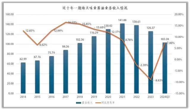 不回的酱油失速想不通的多元之路PG麻将胡了模拟器海天味业：救(图3)