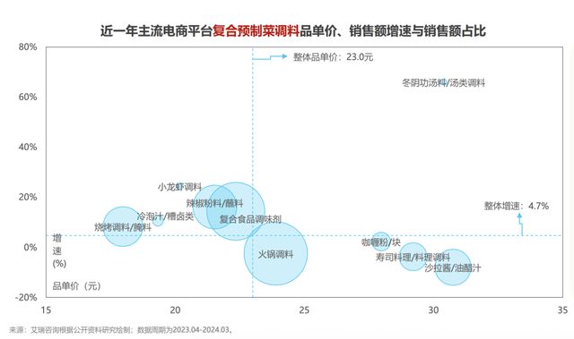 在重新征服年轻人的味蕾？麻将胡了调味品趋势分化谁(图2)