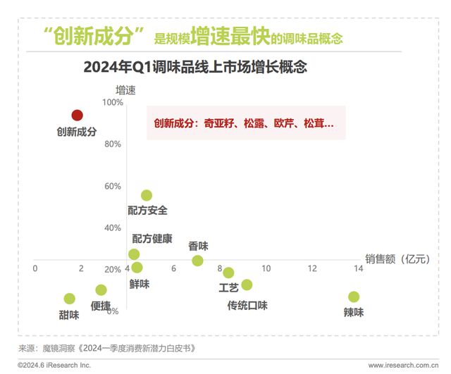 在重新征服年轻人的味蕾？麻将胡了调味品趋势分化谁